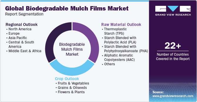 Global Biodegradable Mulch Films Market Report Segmentation