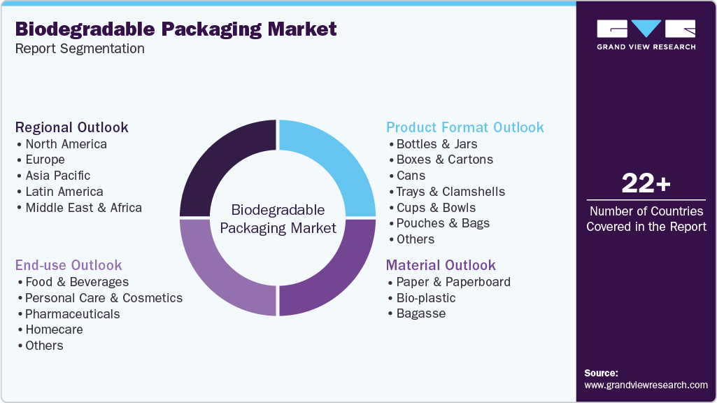 Global Biodegradable Packaging Market Report Segmentation