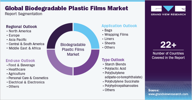 Global Biodegradable Plastic Films Market Report Segmentation