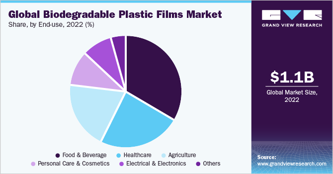 Global Biodegradable Plastic Films market share and size, 2022