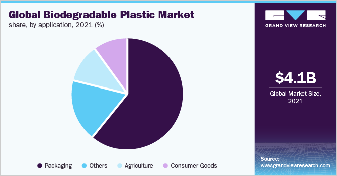 Global biodegradable plastic market share, by application, 2021 (%)