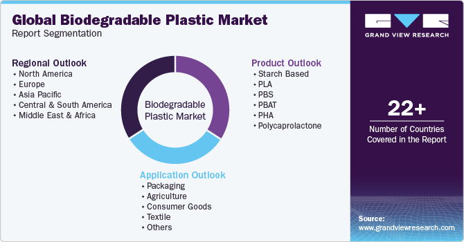 Global Biodegradable Plastics Market Report Segmentation
