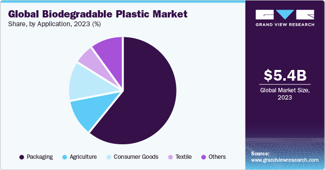 Global biodegradable plastics market share, by end use, 2017 (%)