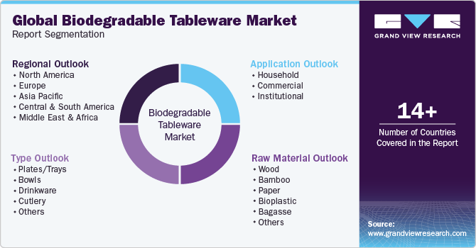 Global Biodegradable Tableware Market Report Segmentation