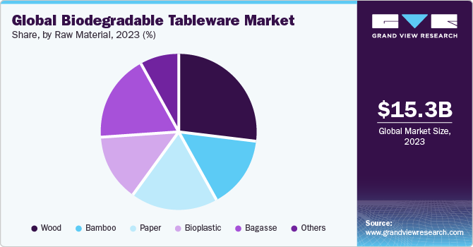 Global Biodegradable Tableware Market share and size, 2023