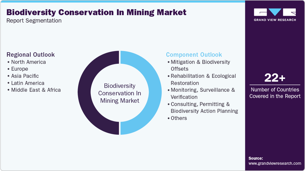 Global Biodiversity Conservation In Mining Market Report Segmentation