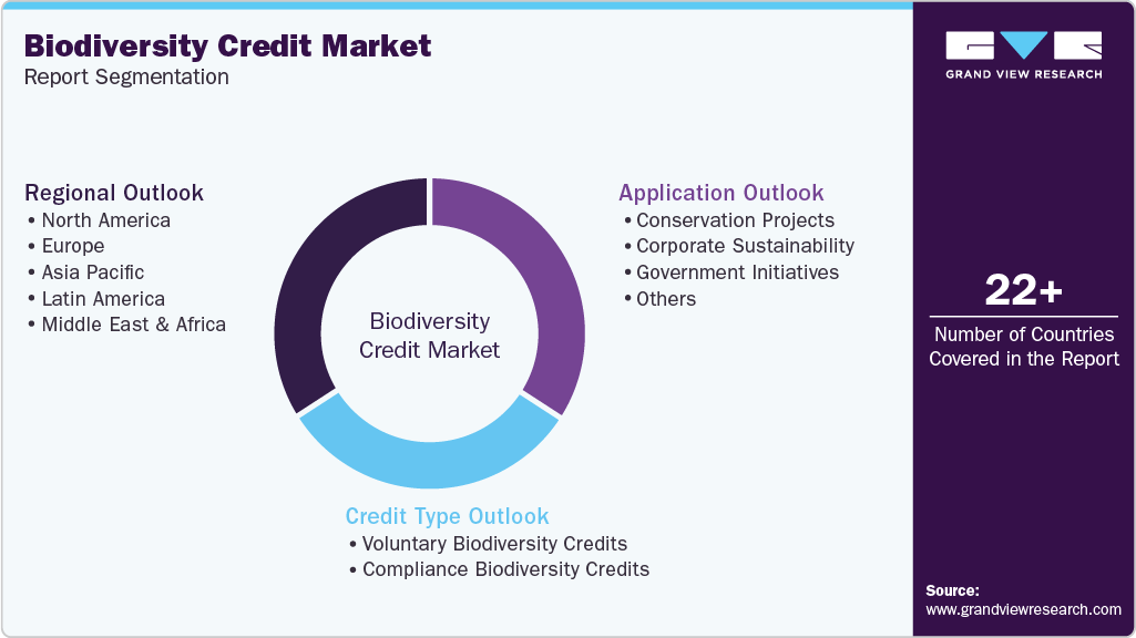 Global Biodiversity Credit Market Report Segmentation