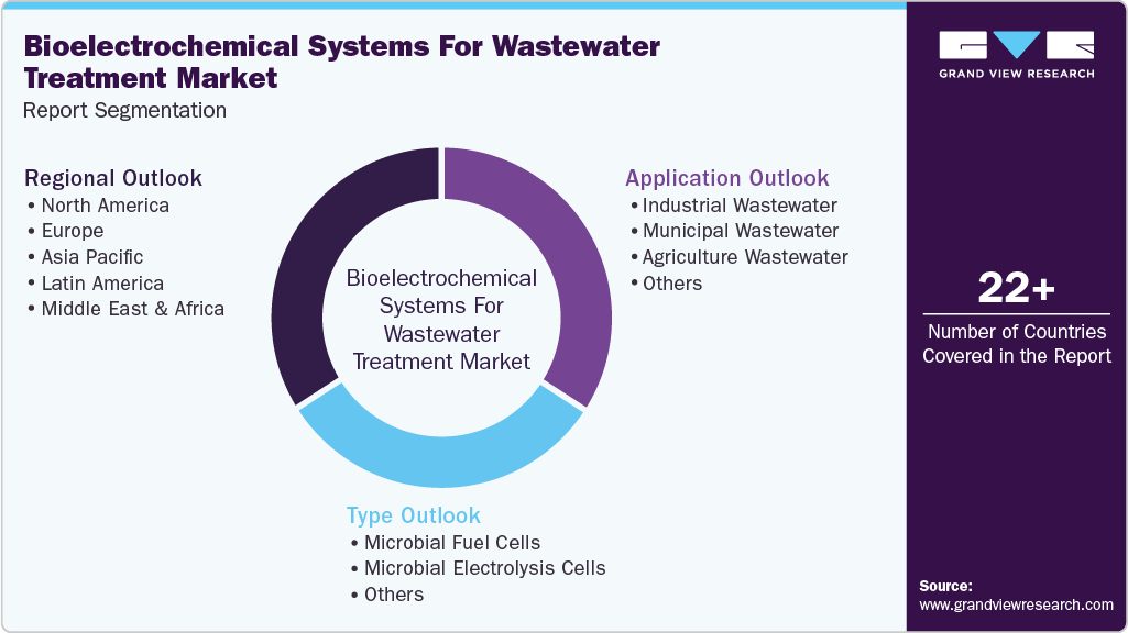 Global Bioelectrochemical Systems For Wastewater Treatment Market Report Segmentation