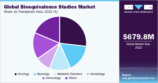 Global Bioequivalence Studies Market share and size, 2022