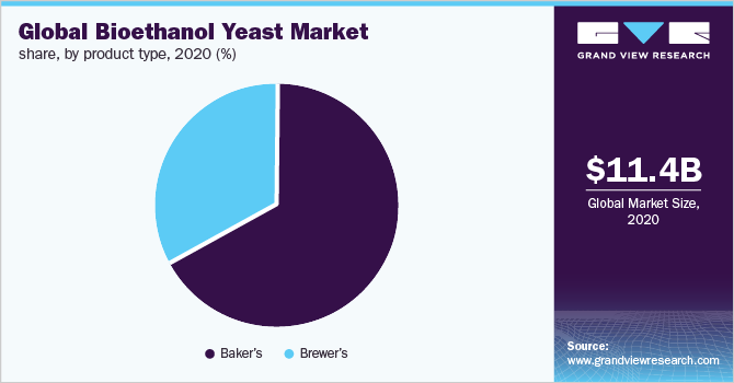 Global bioethanol yeast market share, by product type, 2020 (%)