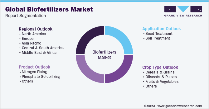 Global Biofertilizers Market Report Segmentation