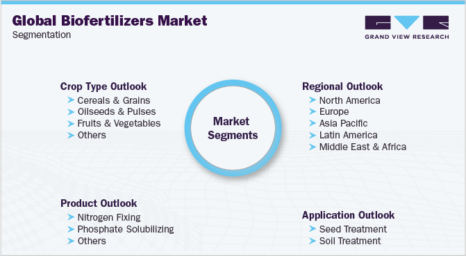 Global Biofertilizers Market Segmentation