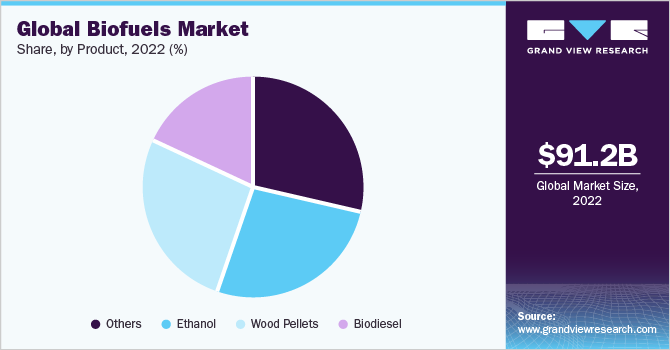 Global biofuels market revenue share