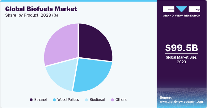 Global Biofuels Market share and size, 2022