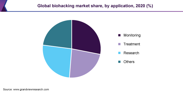 Global biohacking market share, by application, 2020 (%)