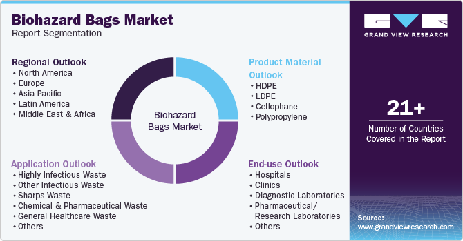 Global Biohazard Bags Market Report Segmentation Global Biohazard Bags Market Report Segmentation