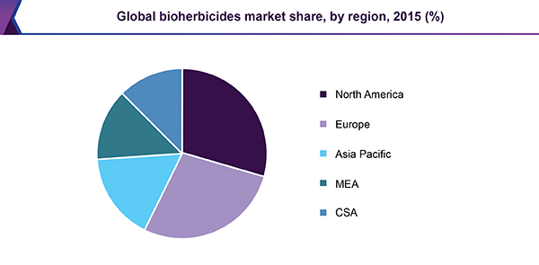 Global bioherbicides market share, by region, 2015 (%)