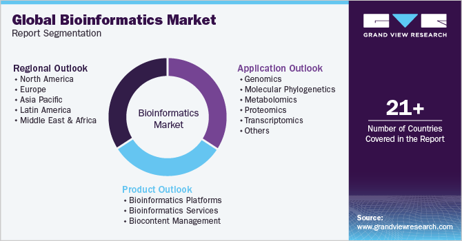 Global bioinformatics Market Report Segmentation