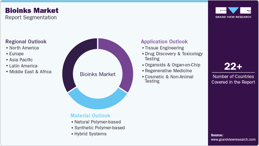 Global Bioinks Market Report Segmentation Global Bioinks Market Report Segmentation