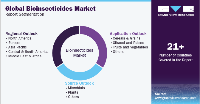 Global Bioinsecticides Market Report Segmentation