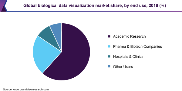 Global biological data visualization market share