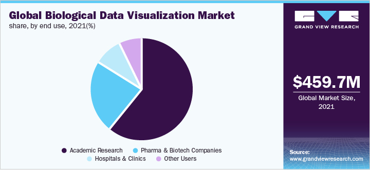 Global biological data visualization market share, by end use, 2021(%)