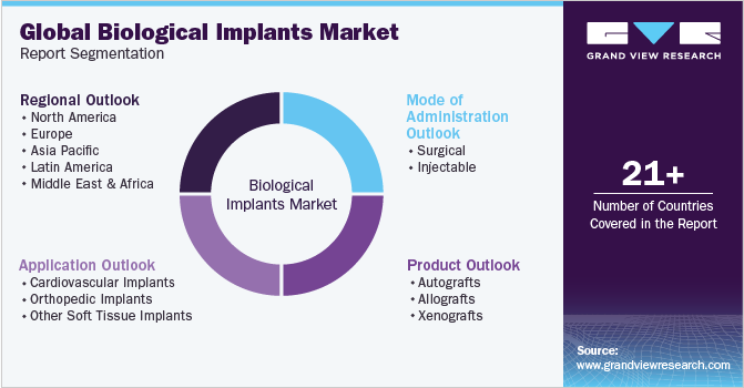 Global Biological Implants Market Report Segmentation