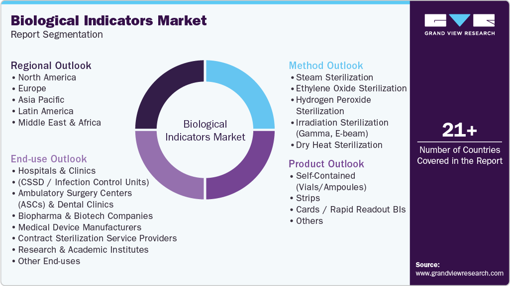 Global Biological Indicators Market Report Segmentation
