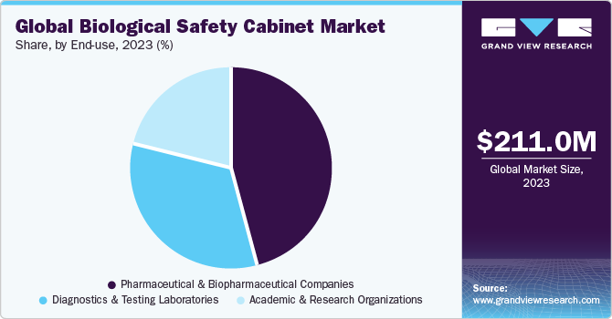 Global Biological Safety Cabinet Market share by End-use, 2023 (%)