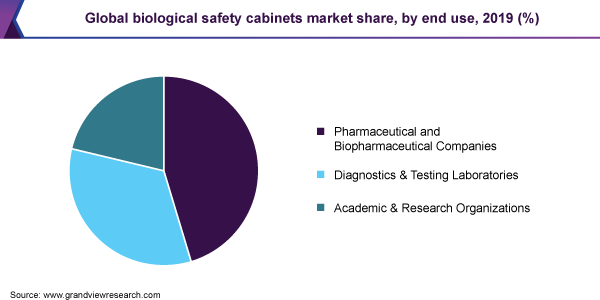 https://www.grandviewresearch.com/static/img/research/global-biological-safety-cabinets-market-share.png