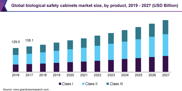 Global biological safety cabinets market size