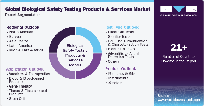 Global Biological Safety Testing Products & Services Market Report Segmentation