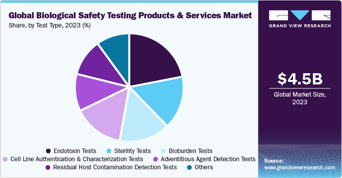 Global Biological Safety Testing Products & Services Market share and size, 2022