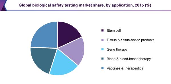 Global biological safety testing market share, by application, 2015 (%)