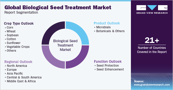 Global Biological Seed Treatment Market Report Segmentation