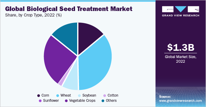 Global biological seed treatment market share, by crop type, 2018 (%)