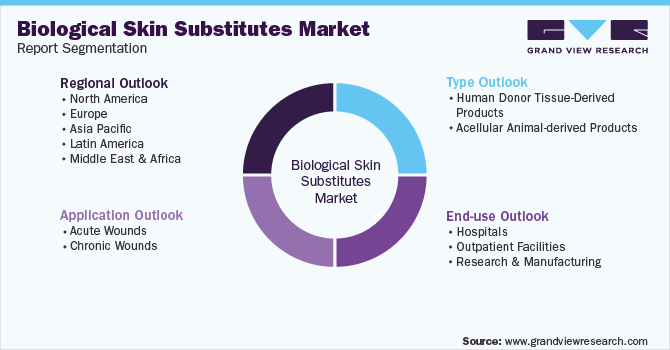Global Biological Skin Substitutes Market Report Segmentation