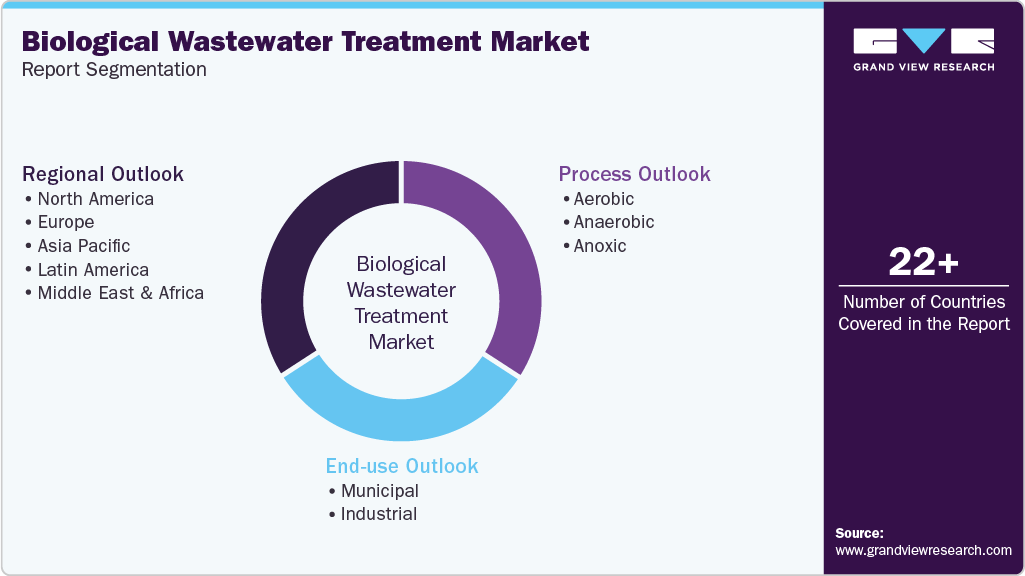 Global Biological Wastewater Treatment Market Report Segmentation