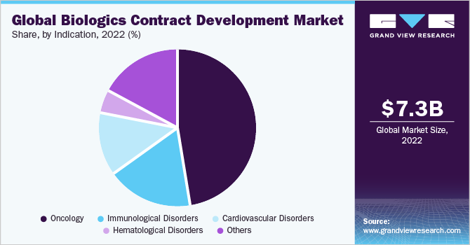 Global Biologics Contract Development Market share, by indication, 2021 (%)