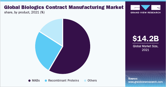 Global biologics contract manufacturing market share, by product, 2021 (%)