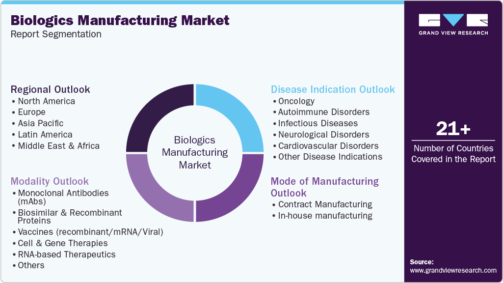 Global Biologics Manufacturing Market Report Segmentation
