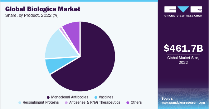 Global Biologics Market share and size, 2022