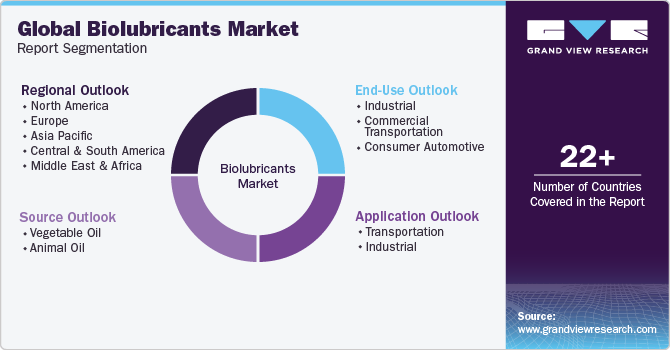 Global Biolubricants Market Report Segmentation
