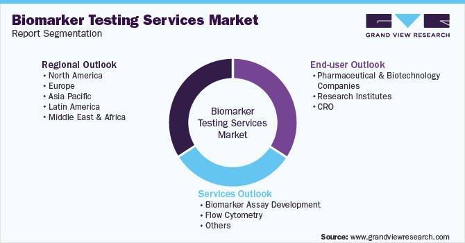 Global Biomarker Testing Services Market Segmentation