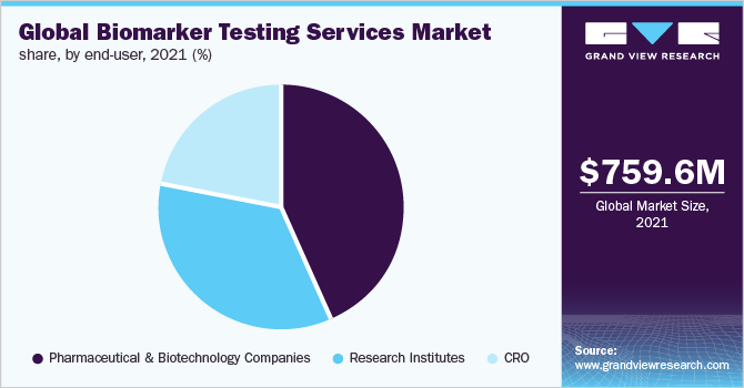 Global biomarker testing services market share, by end-user, 2021 (%)