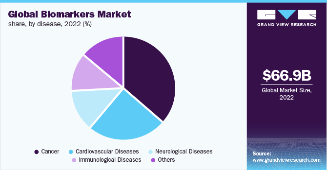 Global biomarkers market share, by disease, 2022 (%)
