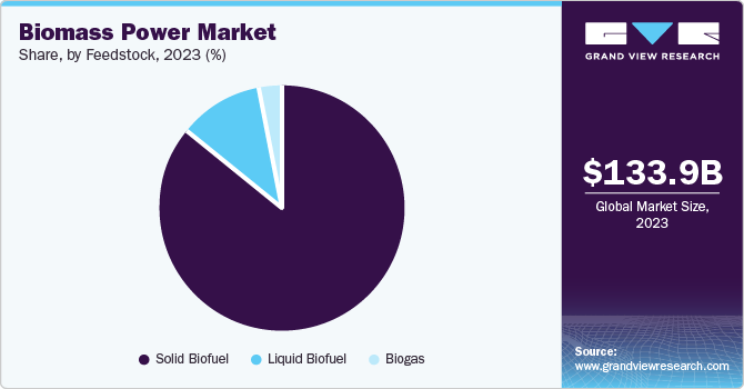 Global biomass power market share, by feedstock, 2021 (%)