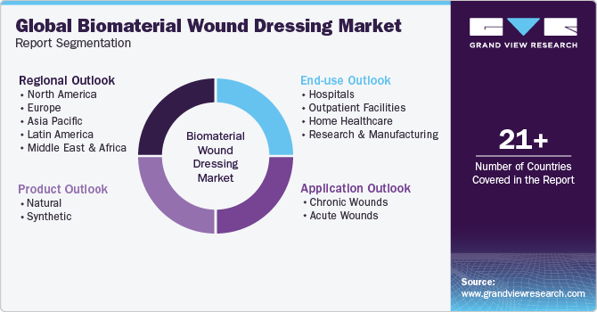 Global Biomaterial Wound Dressing Market Report Segmentation
