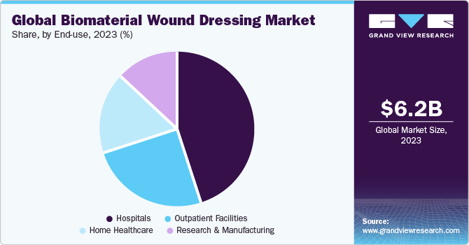 Global Biomaterial Wound Dressing Market share and size, 2023