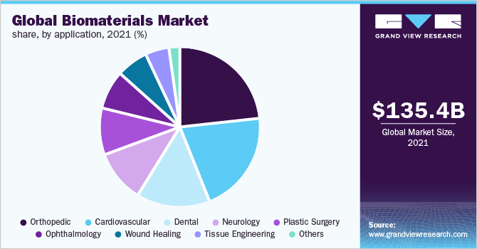 Global biomaterials market share, by application, 2021 (%)